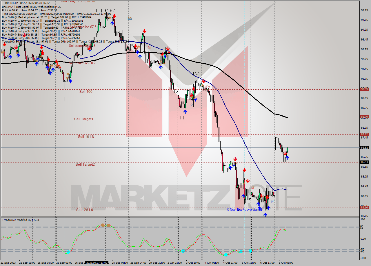BRENT H1 Analysis BRENT H1 Signal