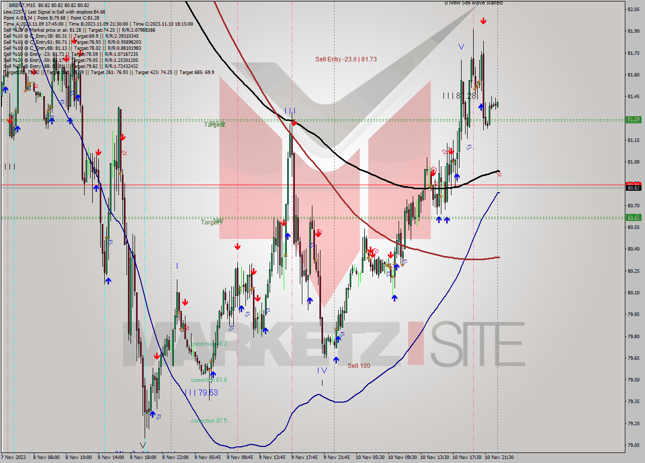 BRENT M15 Signal