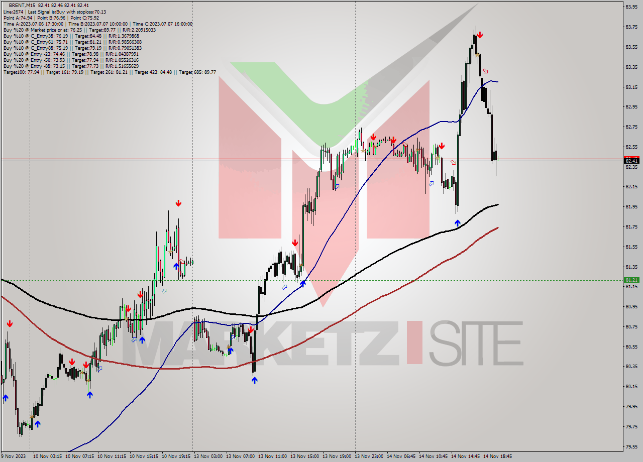 BRENT M15 Analysis BRENT M15 Signal