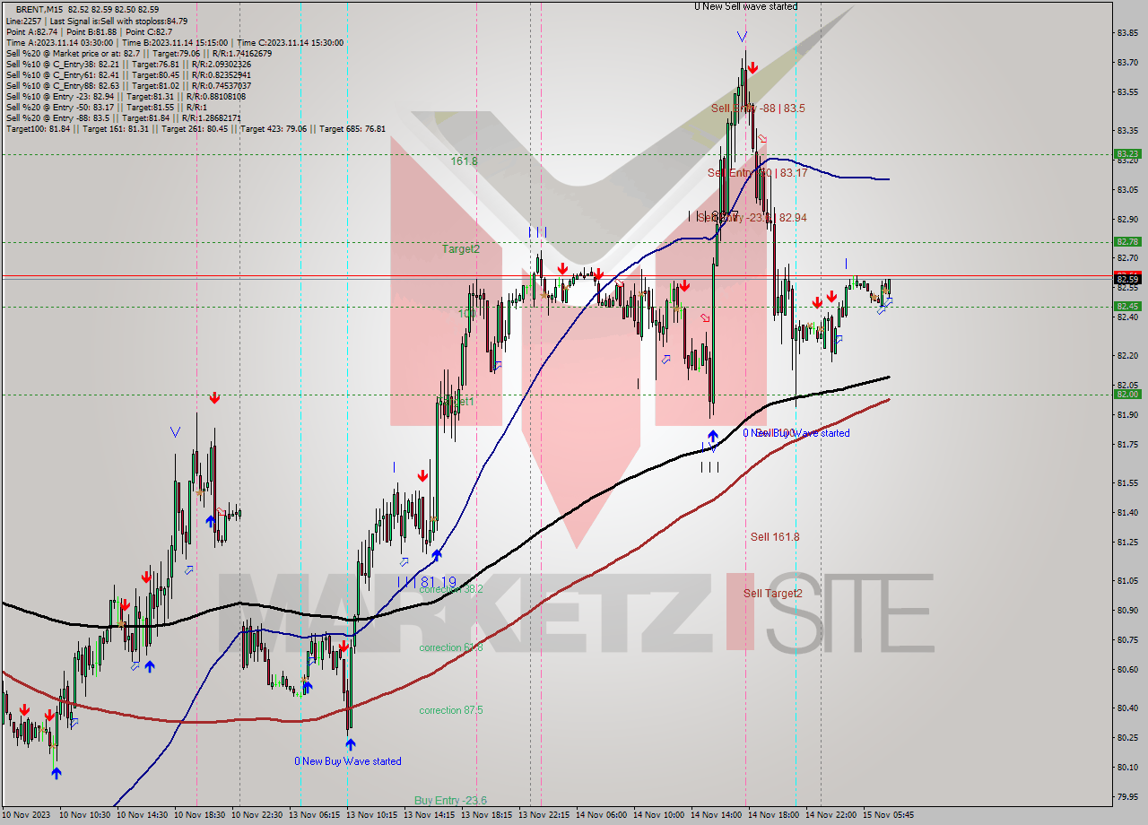 BRENT M15 Signal