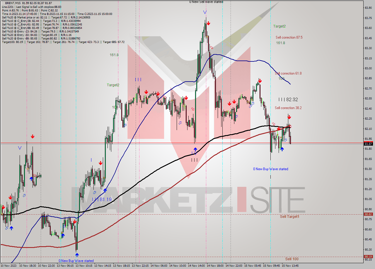 BRENT M15 Analysis BRENT M15 Signal