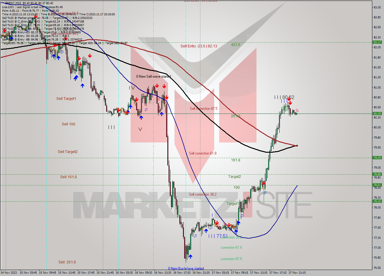 BRENT M15 Signal