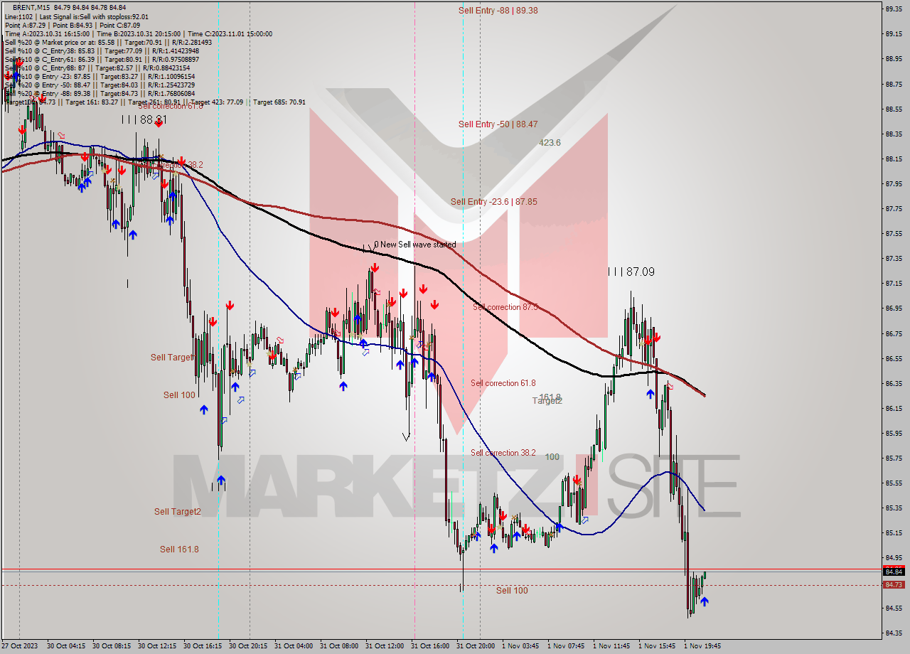 BRENT M15 Signal