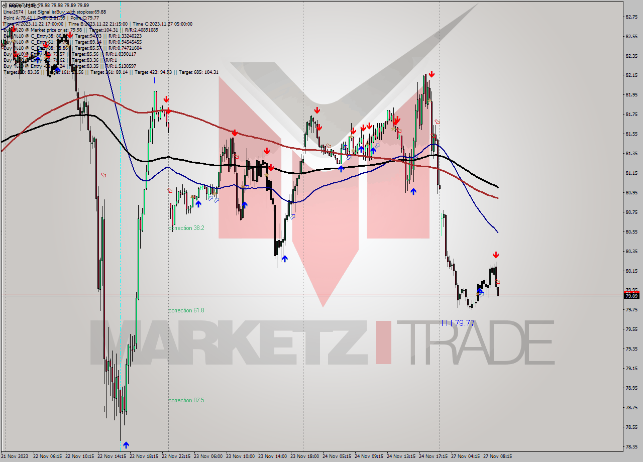 BRENT M15 Analysis BRENT M15 Signal