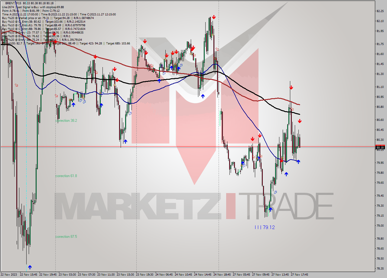 BRENT M15 Analysis BRENT M15 Signal