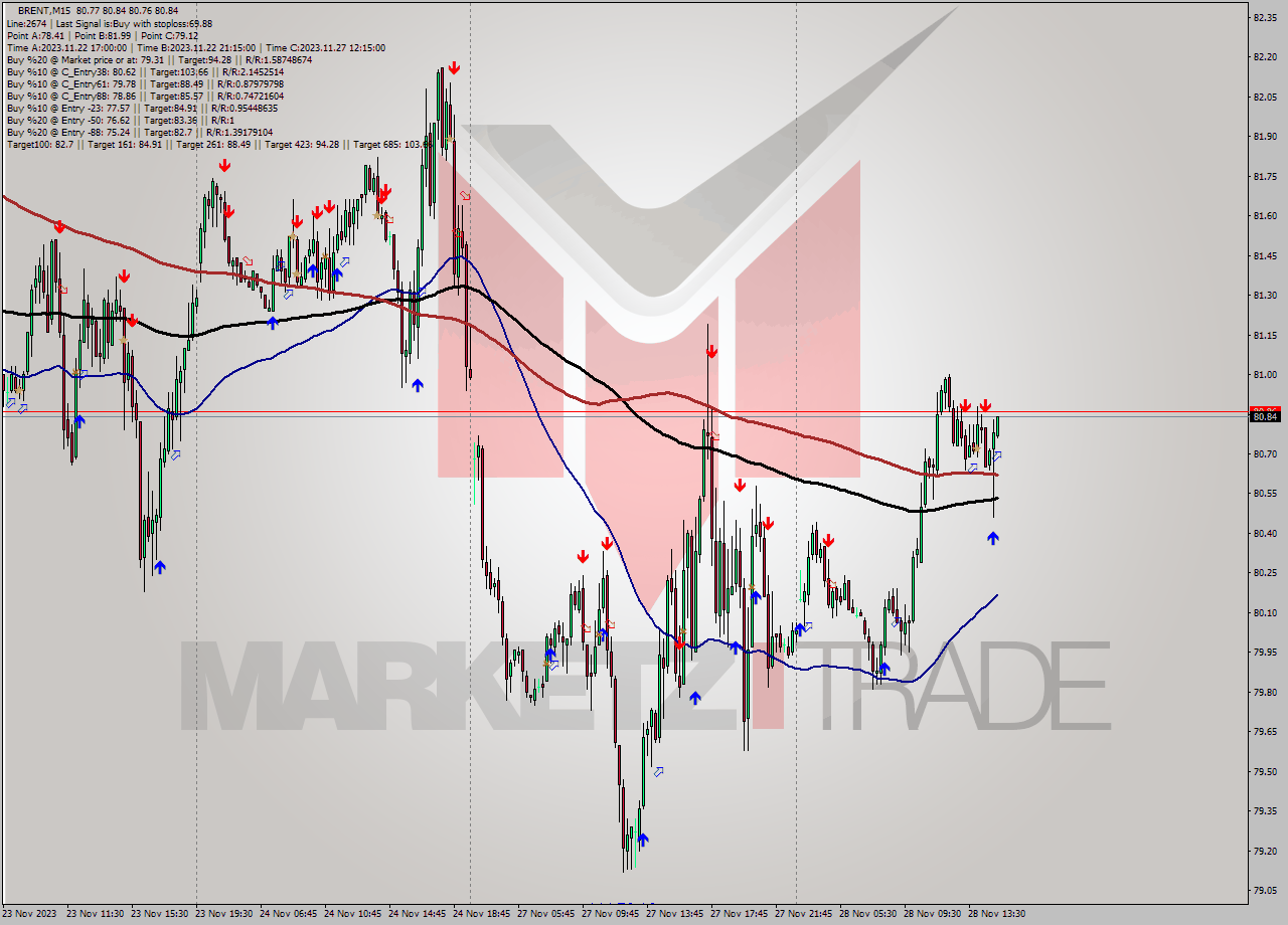 BRENT M15 Signal
