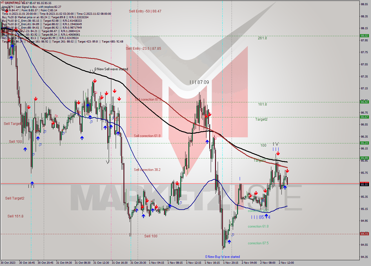 BRENT M15 Analysis BRENT M15 Signal