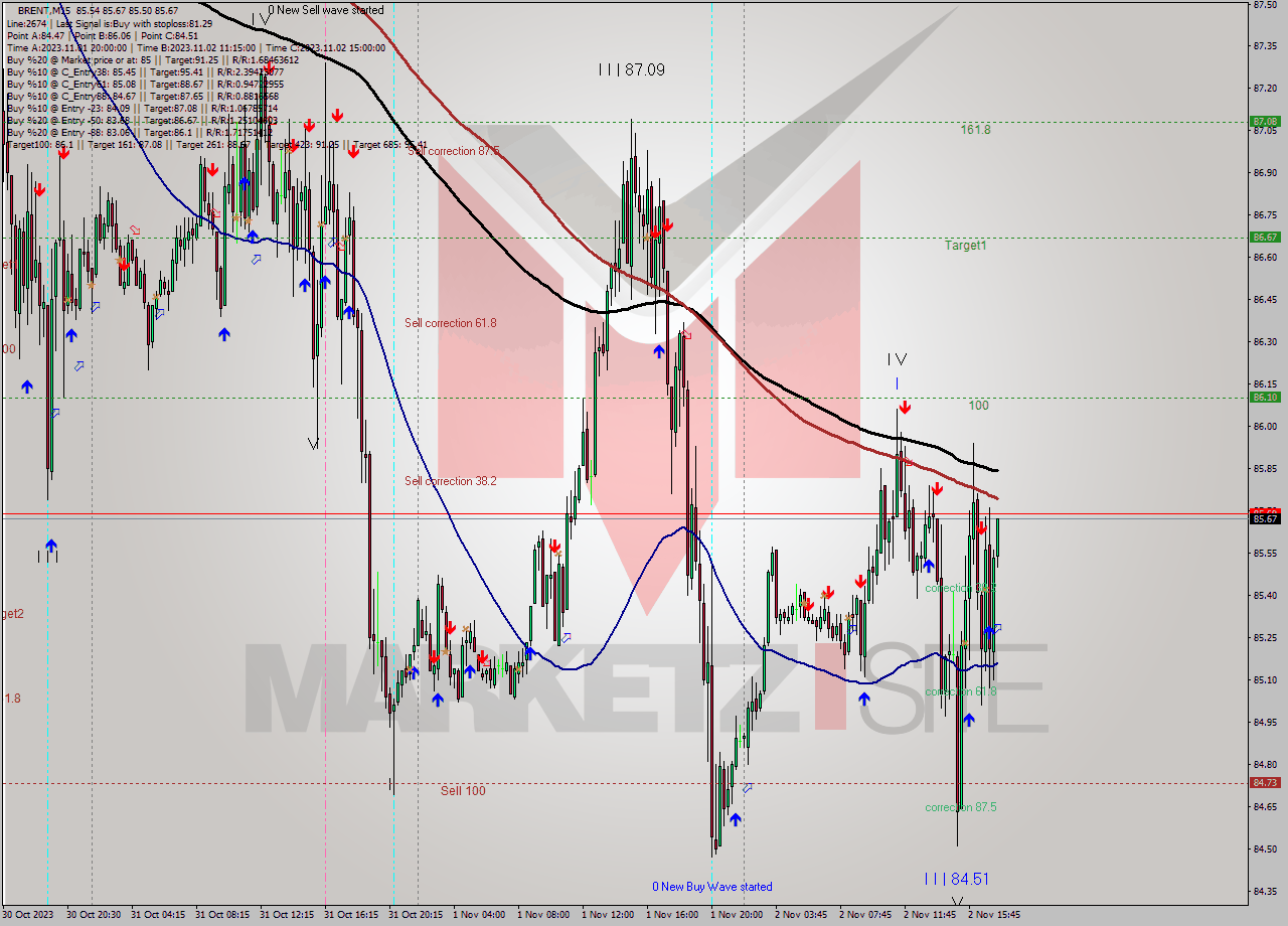 BRENT M15 Signal