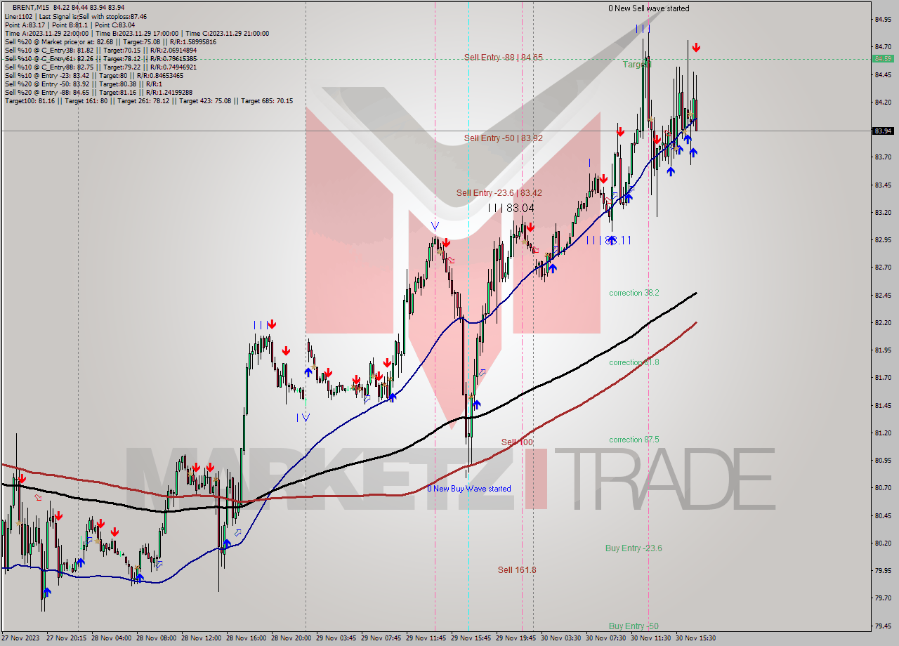 BRENT M15 Signal