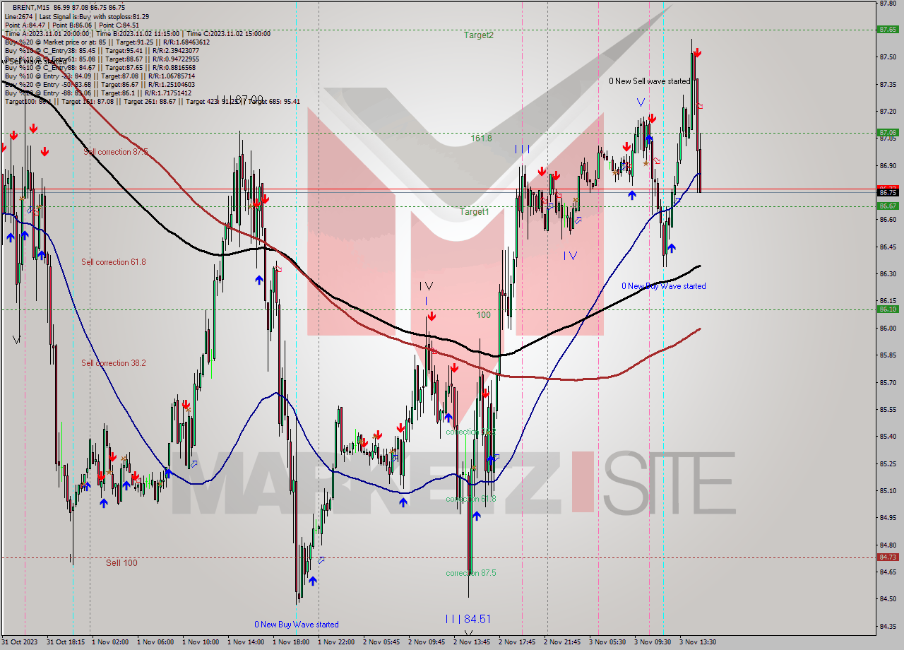 BRENT M15 Signal