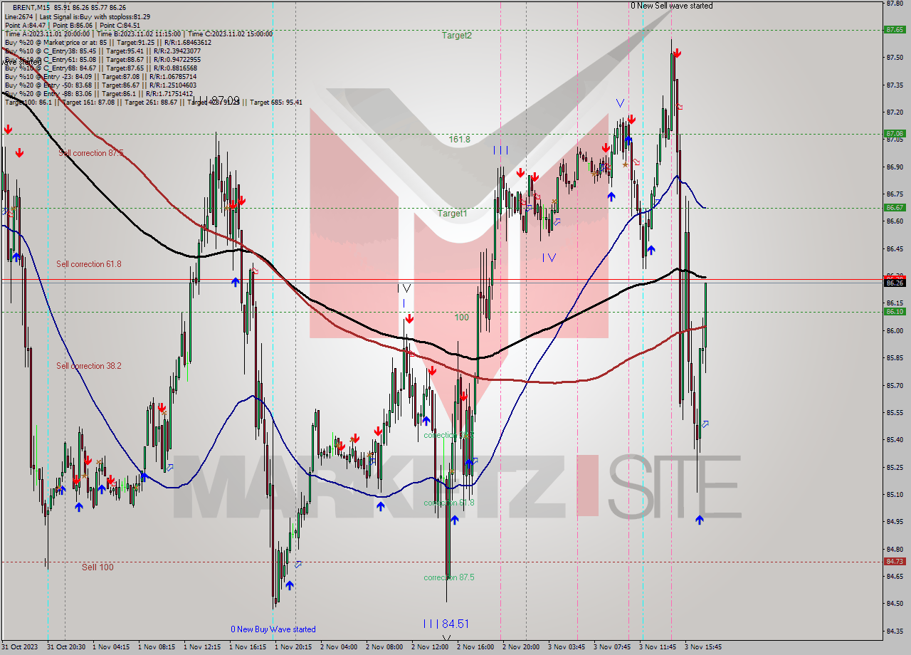 BRENT M15 Signal