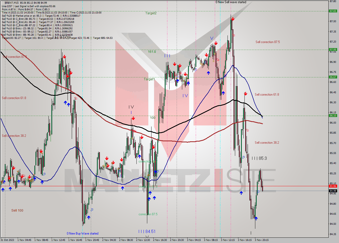 BRENT M15 Signal