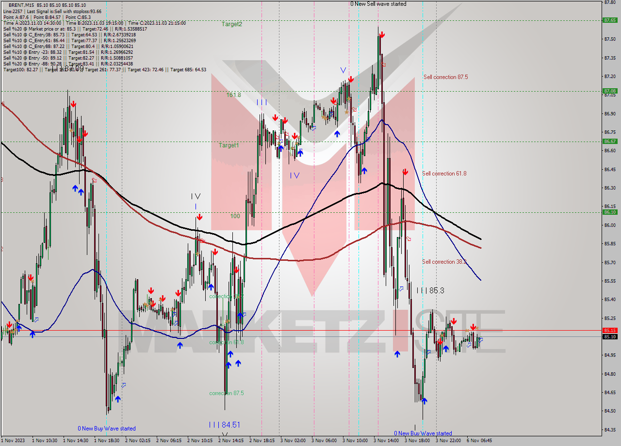 BRENT M15 Analysis BRENT M15 Signal