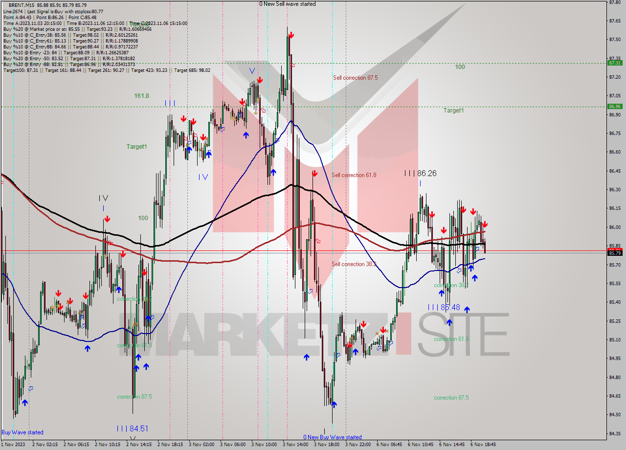 BRENT M15 Analysis BRENT M15 Signal