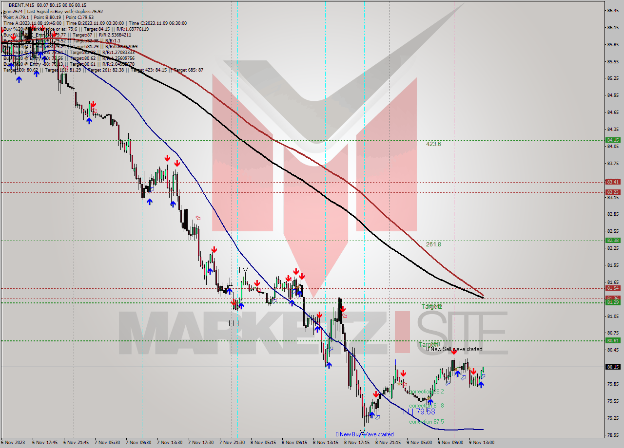 BRENT M15 Analysis BRENT M15 Signal