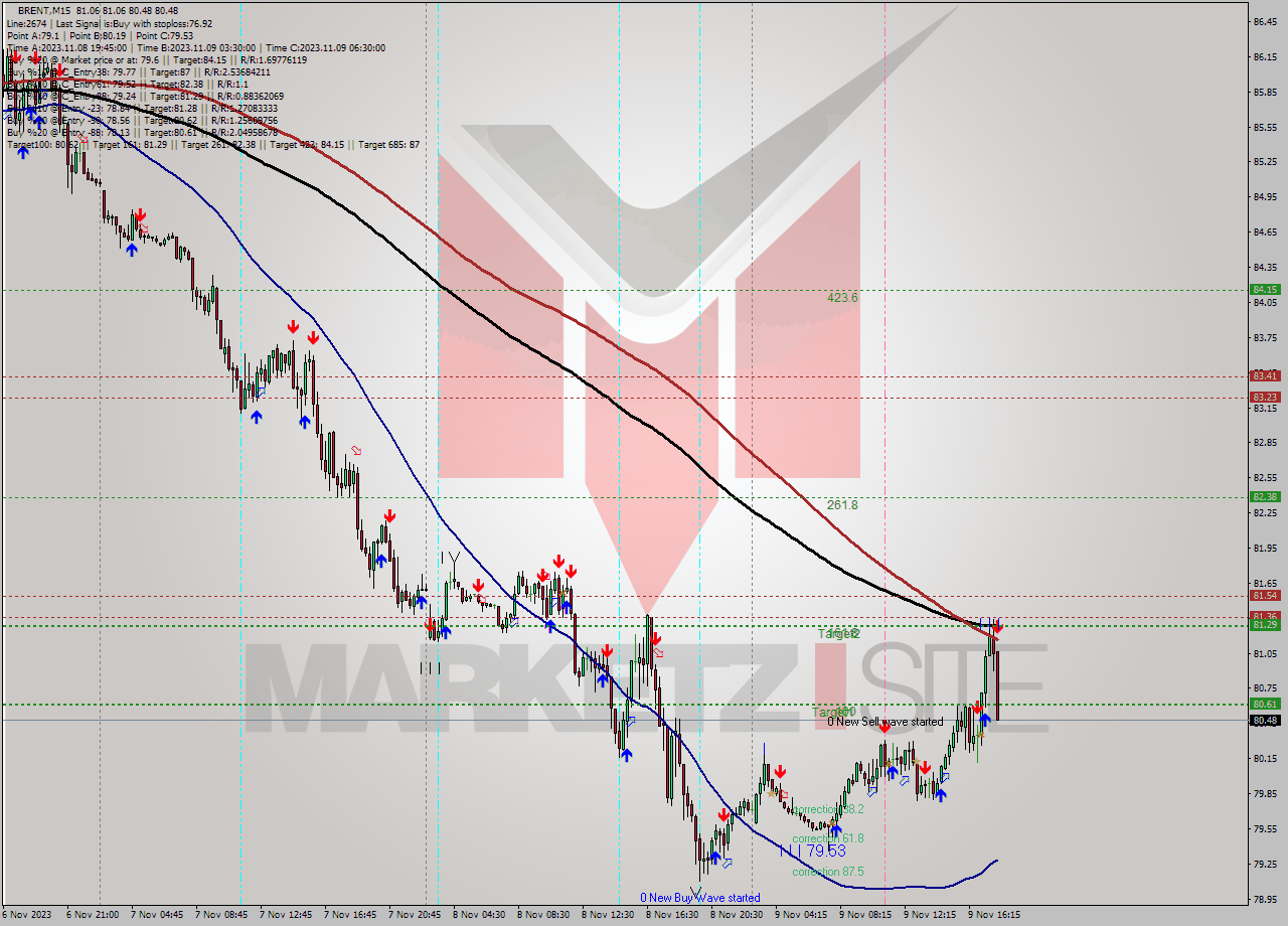 BRENT M15 Analysis BRENT M15 Signal