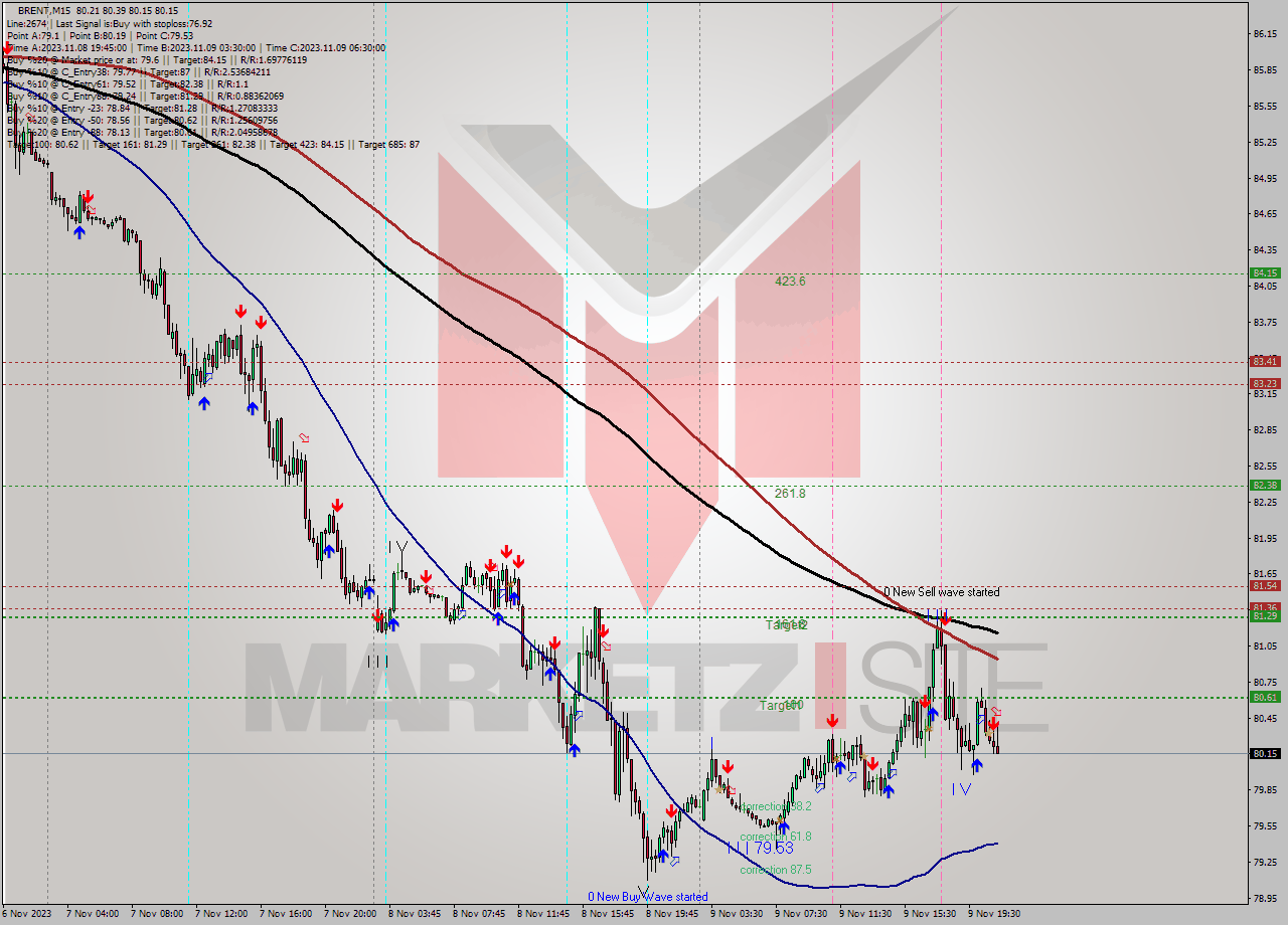 BRENT M15 Analysis BRENT M15 Signal