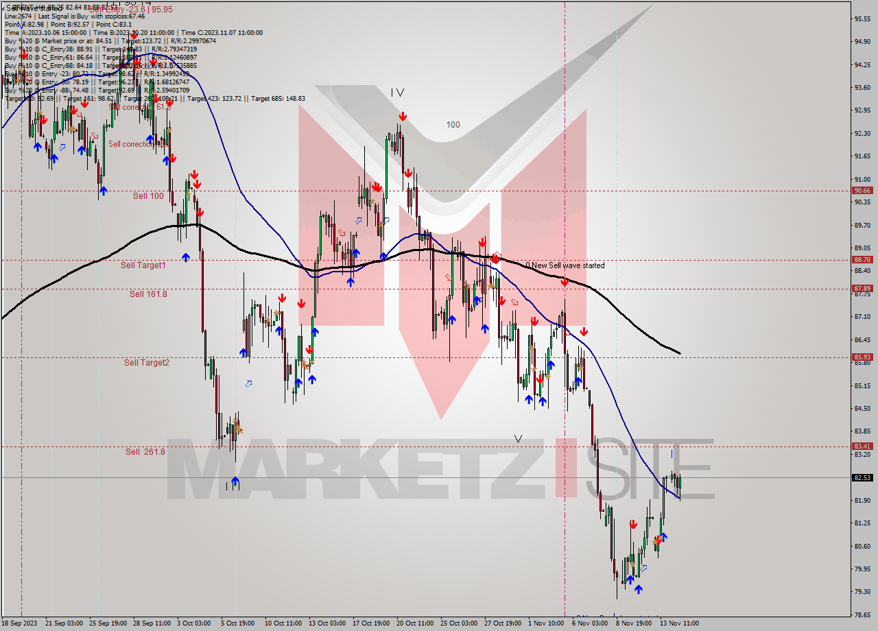 BRENT MultiTimeframe analysis at date 2023.11.10 12:35