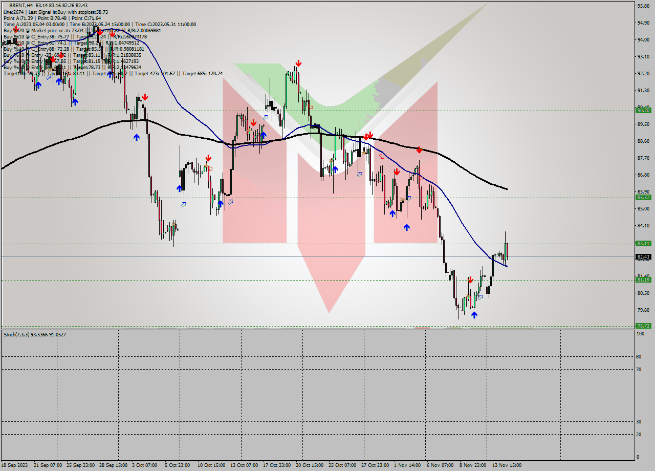 BRENT MultiTimeframe analysis at date 2023.11.14 20:33