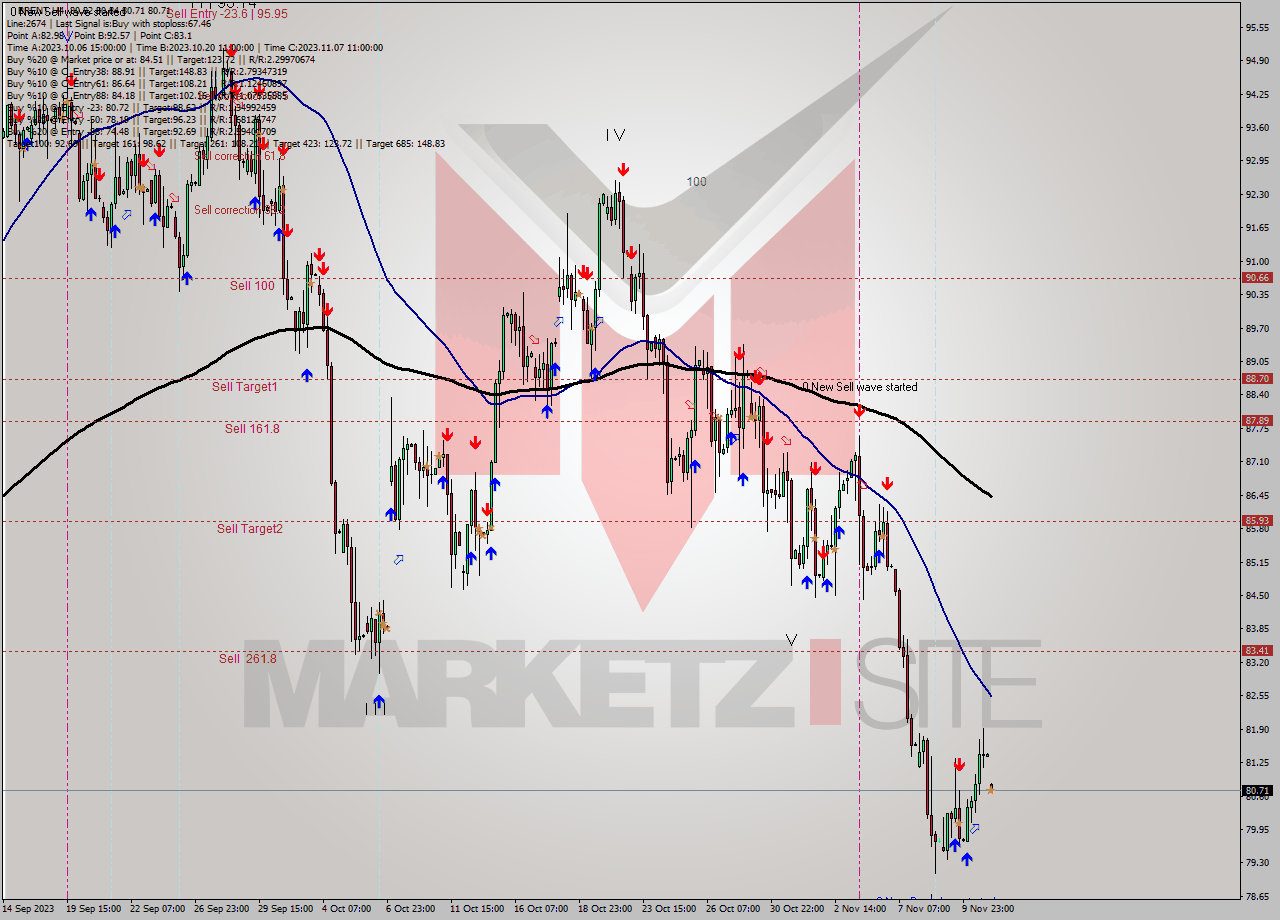 BRENT MultiTimeframe analysis at date 2023.11.13 03:02