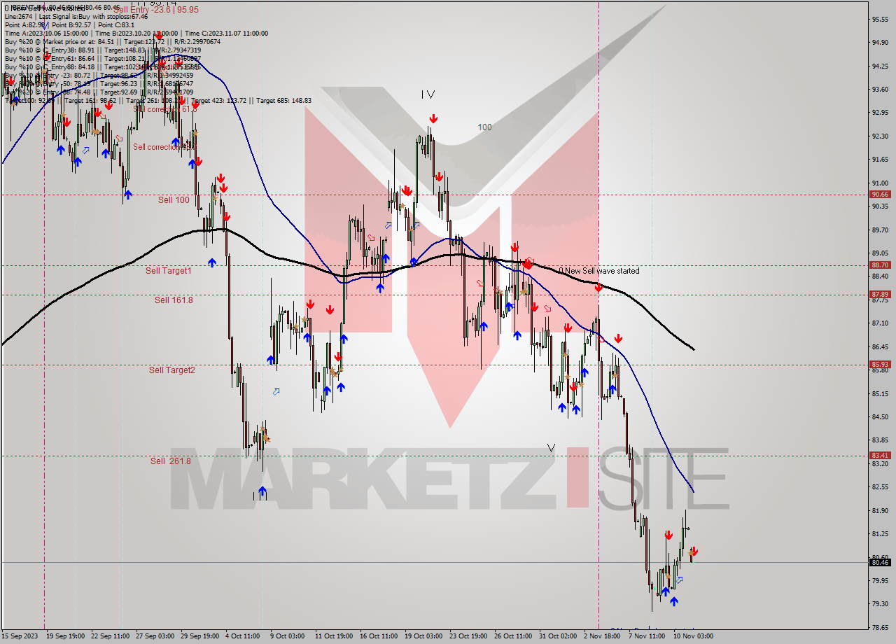 BRENT MultiTimeframe analysis at date 2023.11.13 07:00