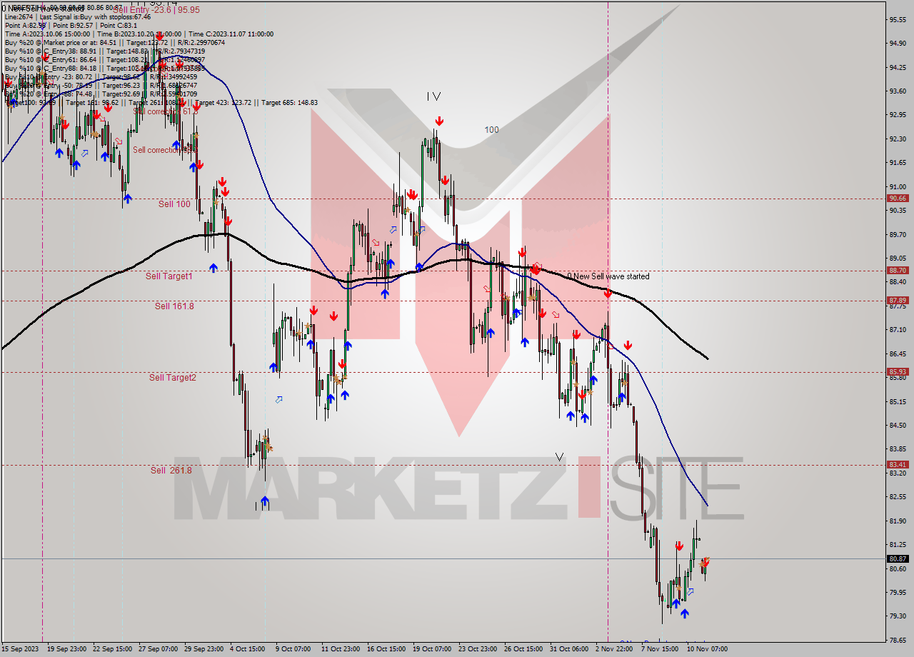 BRENT MultiTimeframe analysis at date 2023.11.13 11:00