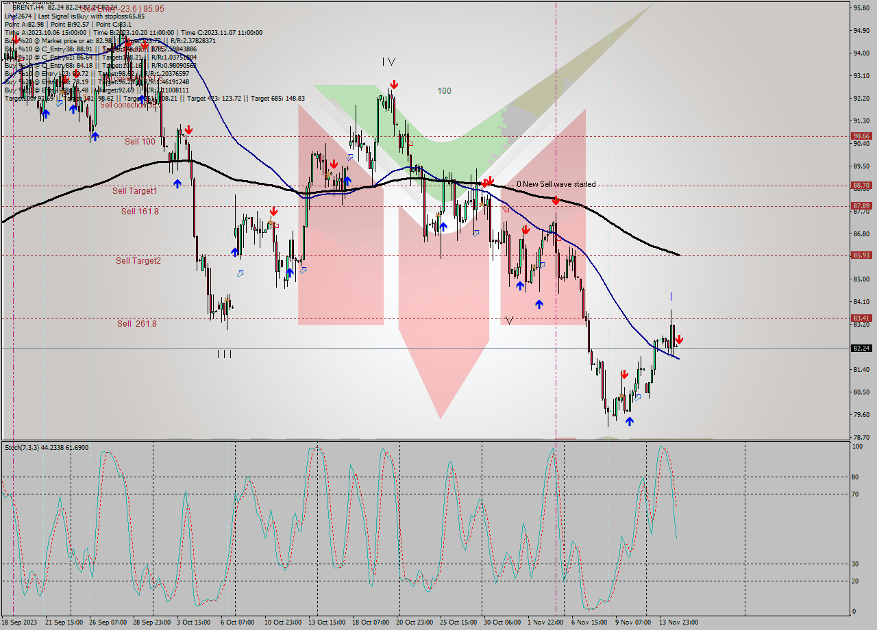 BRENT MultiTimeframe analysis at date 2023.11.15 03:00