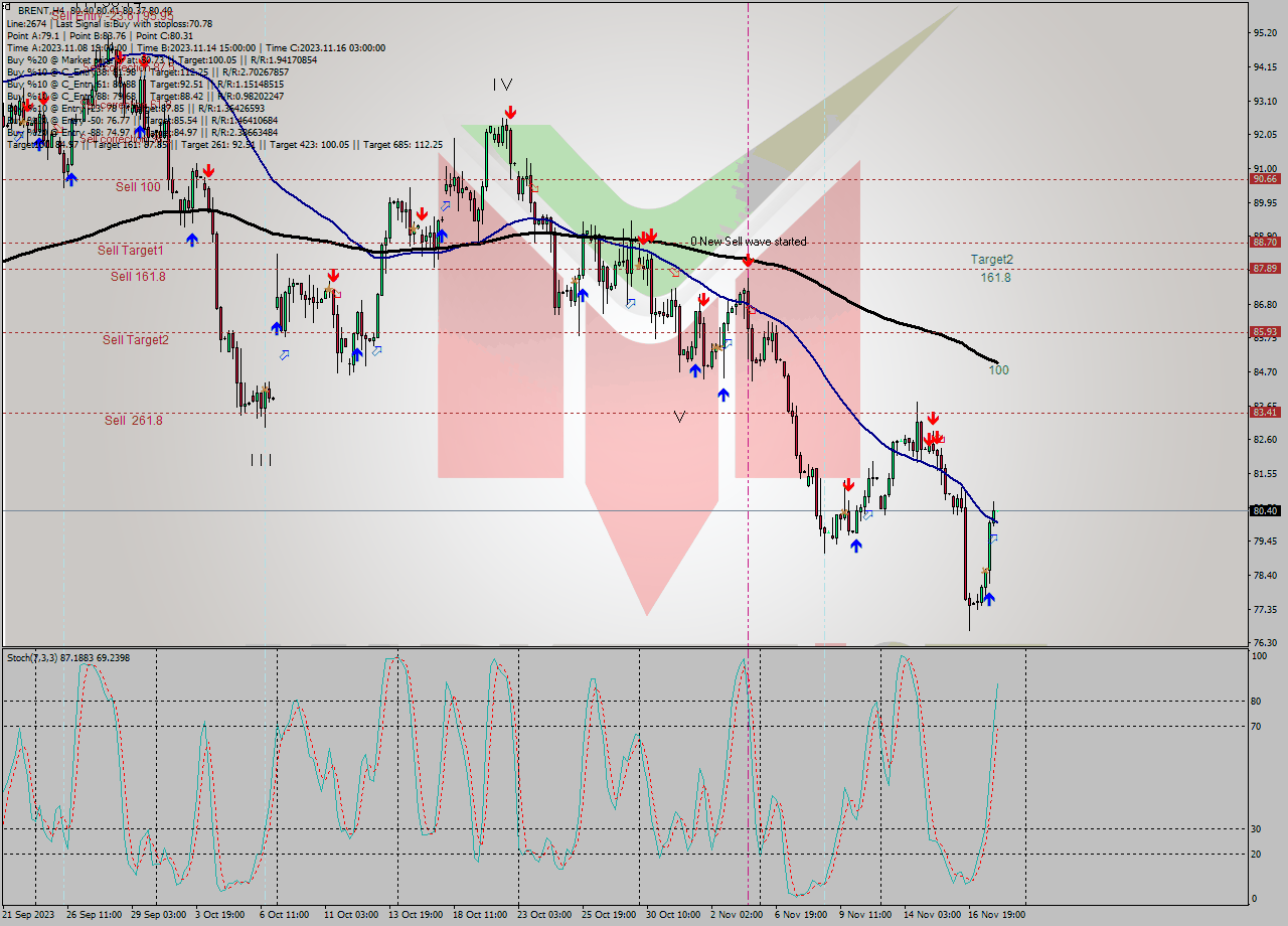 BRENT MultiTimeframe analysis at date 2023.11.15 15:46