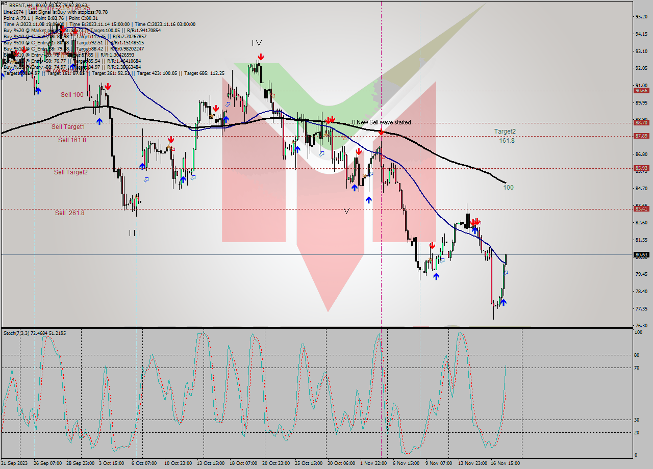 BRENT MultiTimeframe analysis at date 2023.11.17 20:38