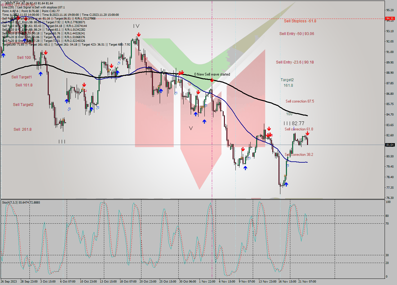 BRENT MultiTimeframe analysis at date 2023.11.22 12:00