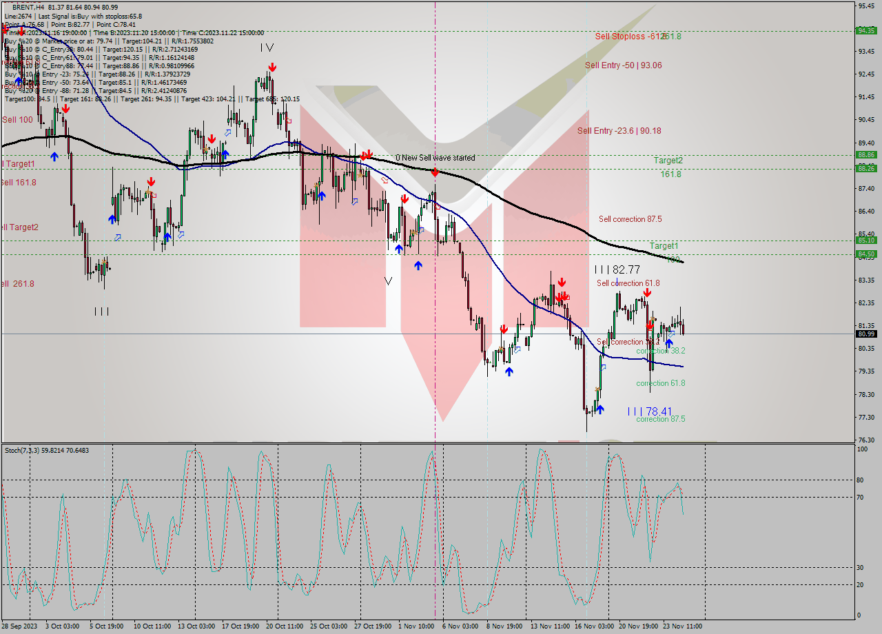 BRENT MultiTimeframe analysis at date 2023.11.22 20:47