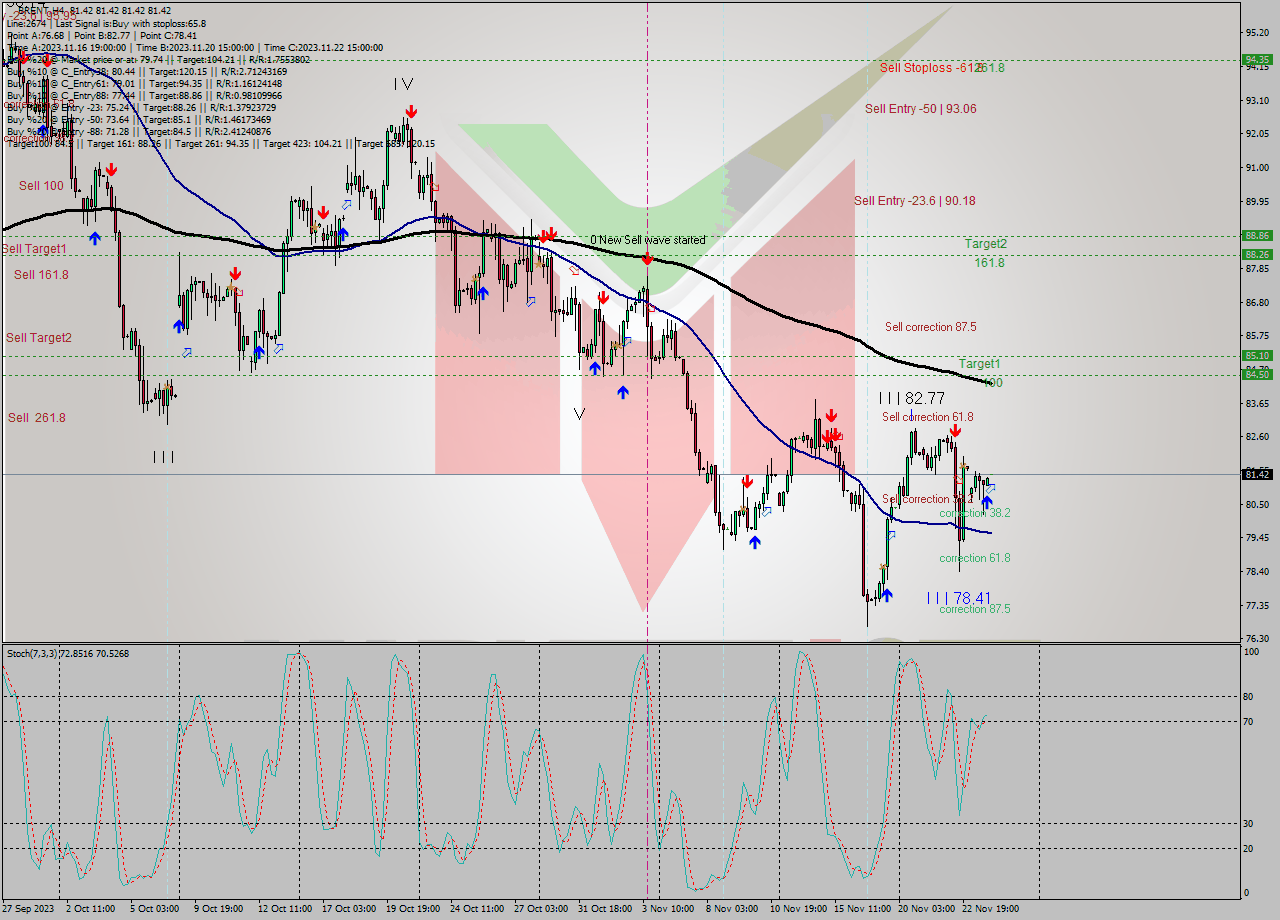 BRENT MultiTimeframe analysis at date 2023.11.24 03:05