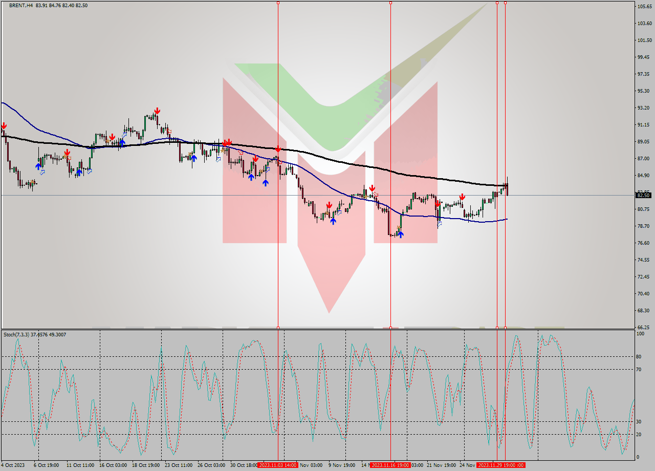 BRENT MultiTimeframe analysis at date 2023.11.27 03:05