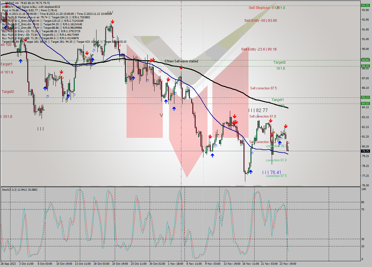 BRENT MultiTimeframe analysis at date 2023.11.27 10:19