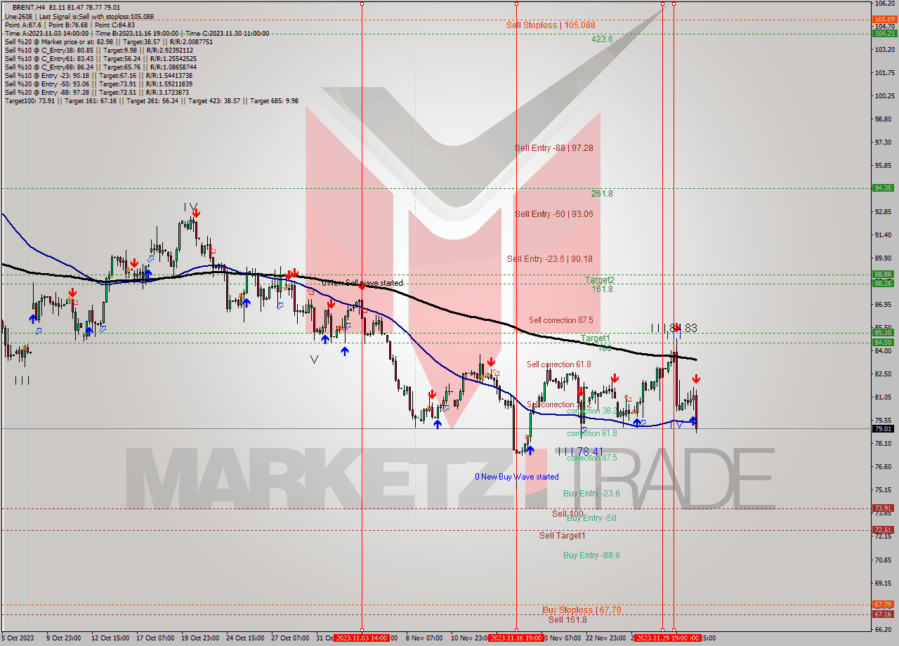 BRENT MultiTimeframe analysis at date 2023.11.27 19:50