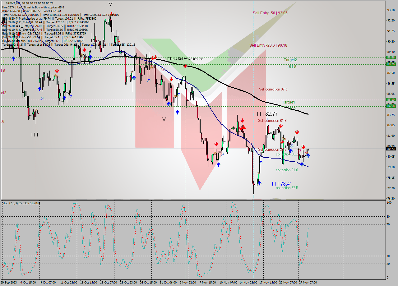 BRENT MultiTimeframe analysis at date 2023.11.28 11:31