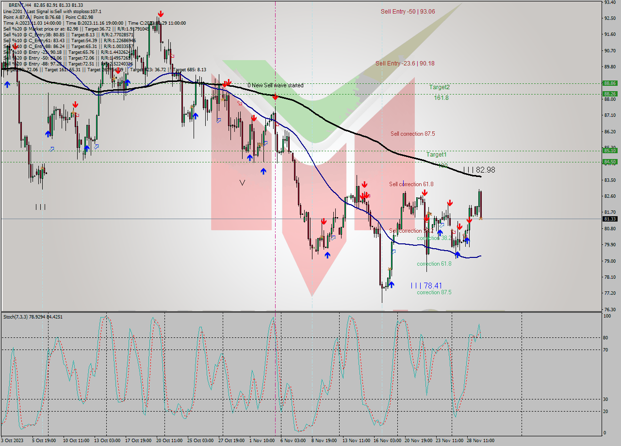 BRENT MultiTimeframe analysis at date 2023.11.29 17:08