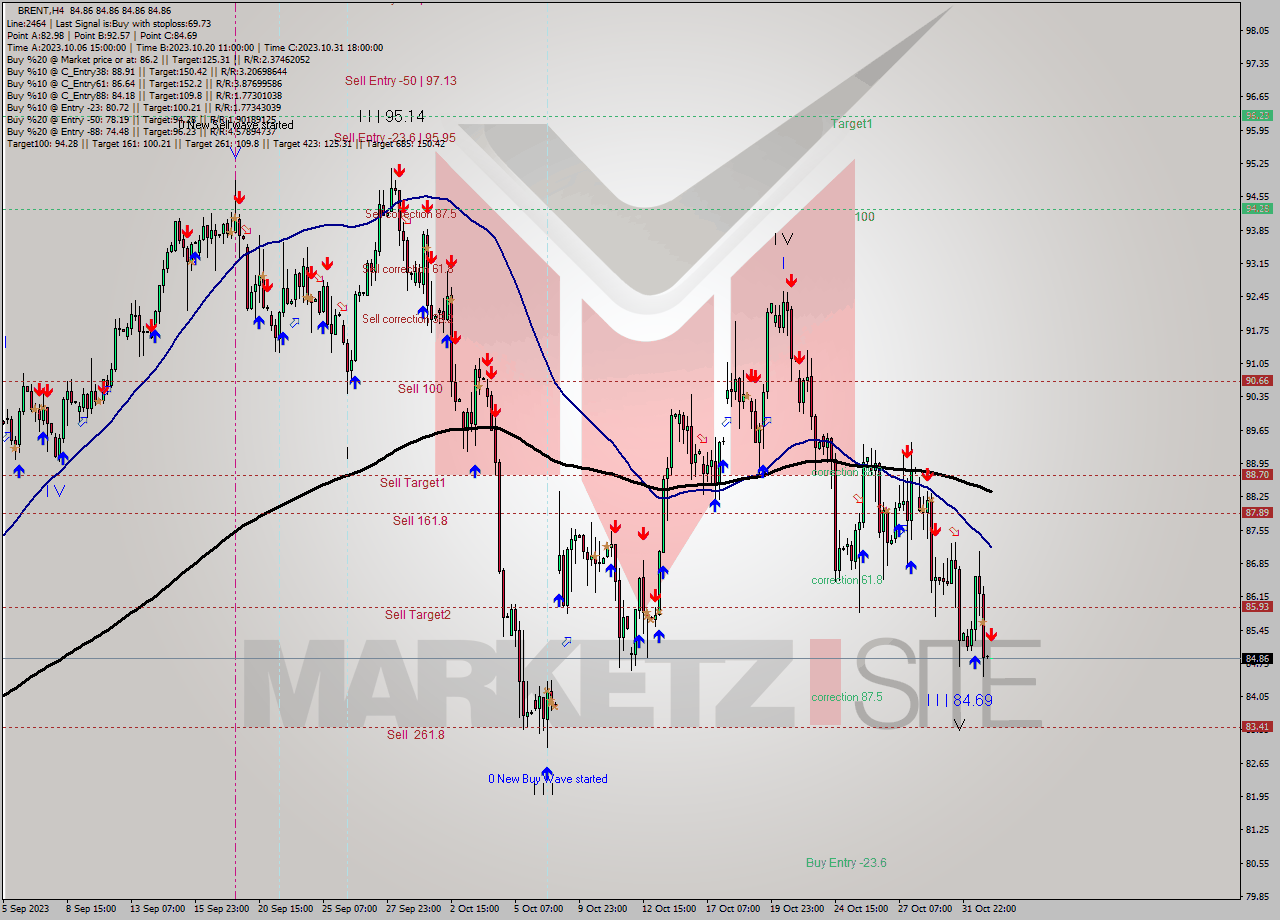 BRENT MultiTimeframe analysis at date 2023.11.02 02:00