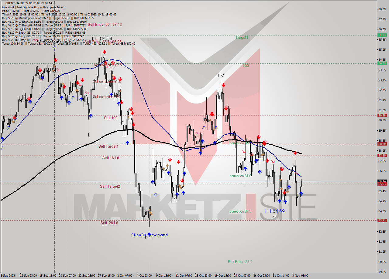 BRENT MultiTimeframe analysis at date 2023.11.02 09:41