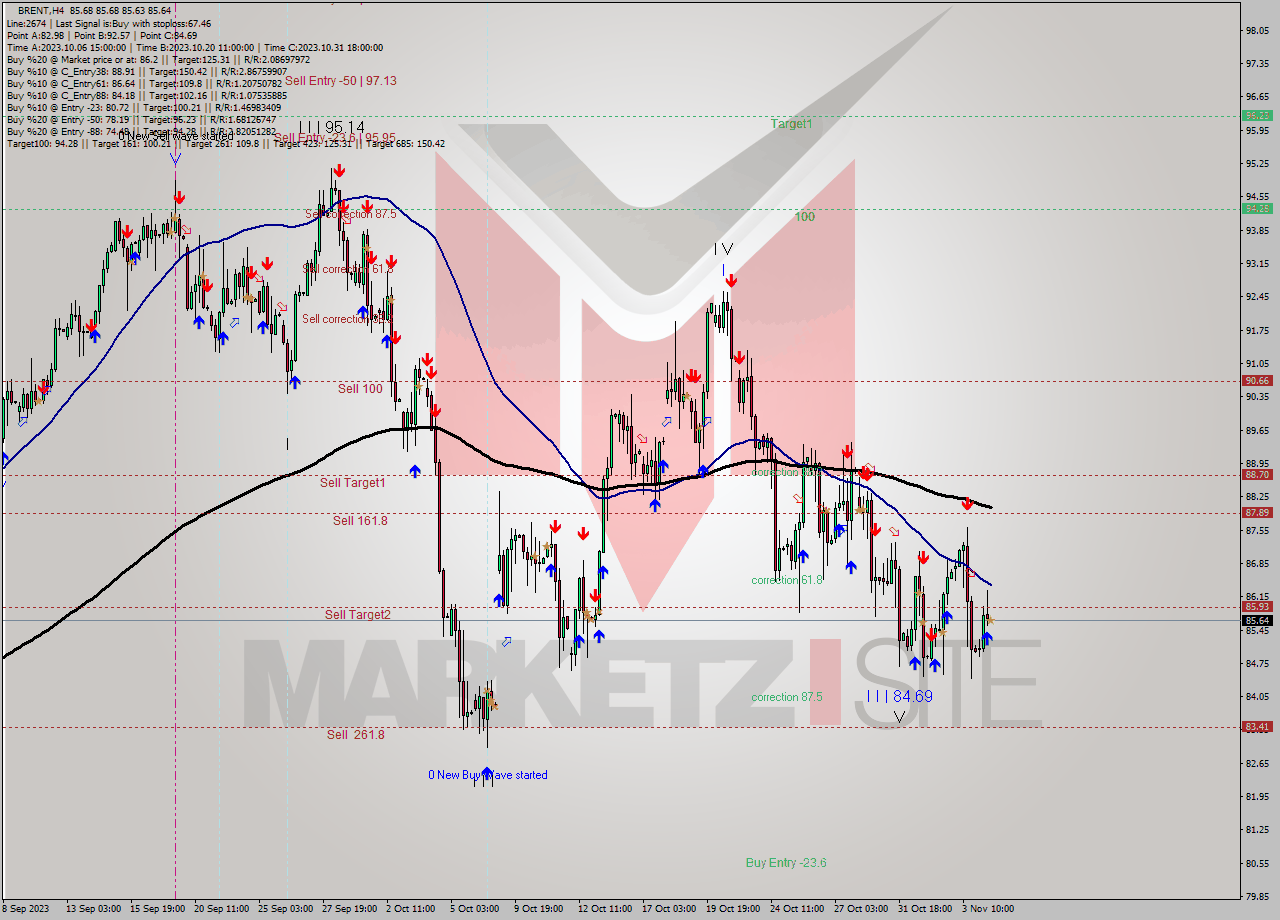 BRENT MultiTimeframe analysis at date 2023.11.06 15:00