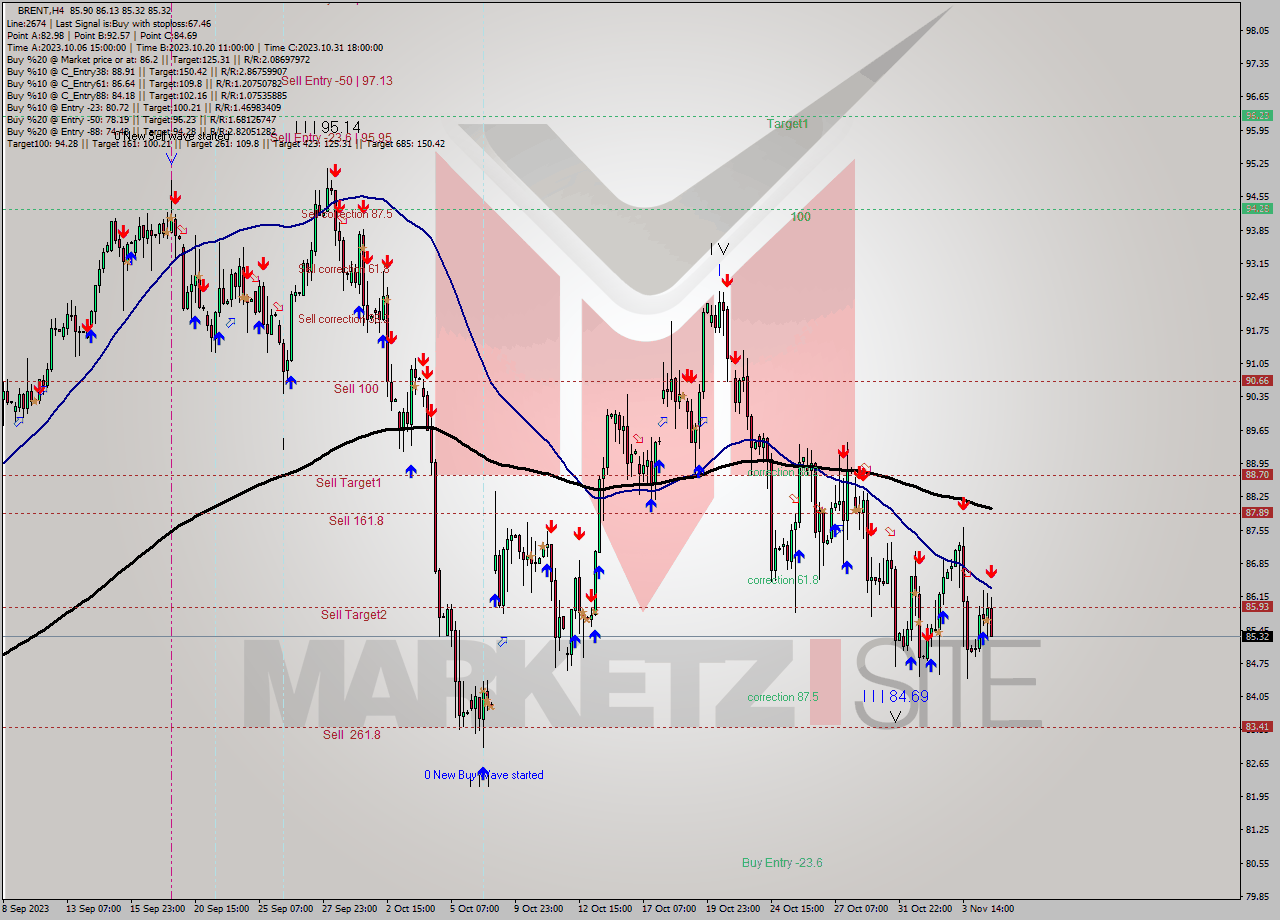 BRENT MultiTimeframe analysis at date 2023.11.06 21:03