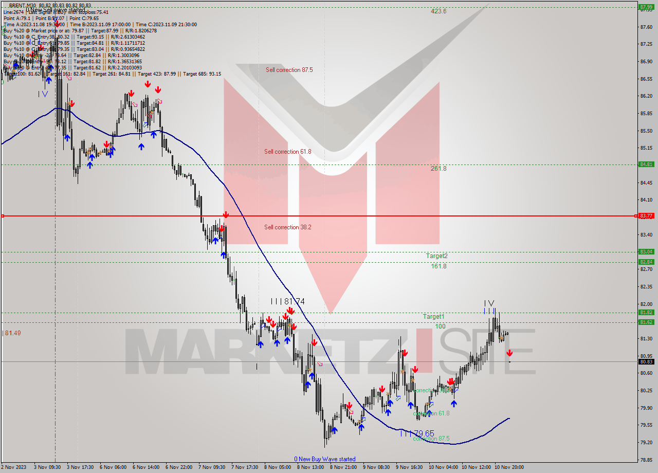 BRENT M30 Signal