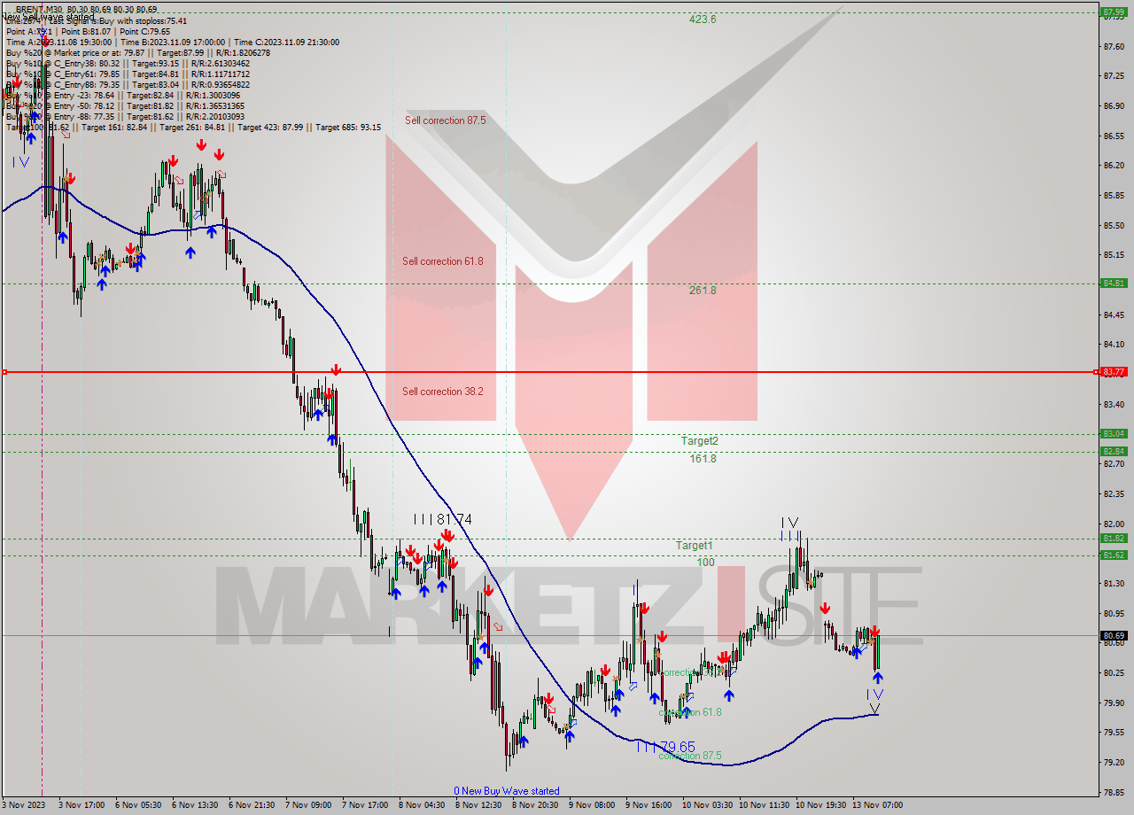 BRENT M30 Signal