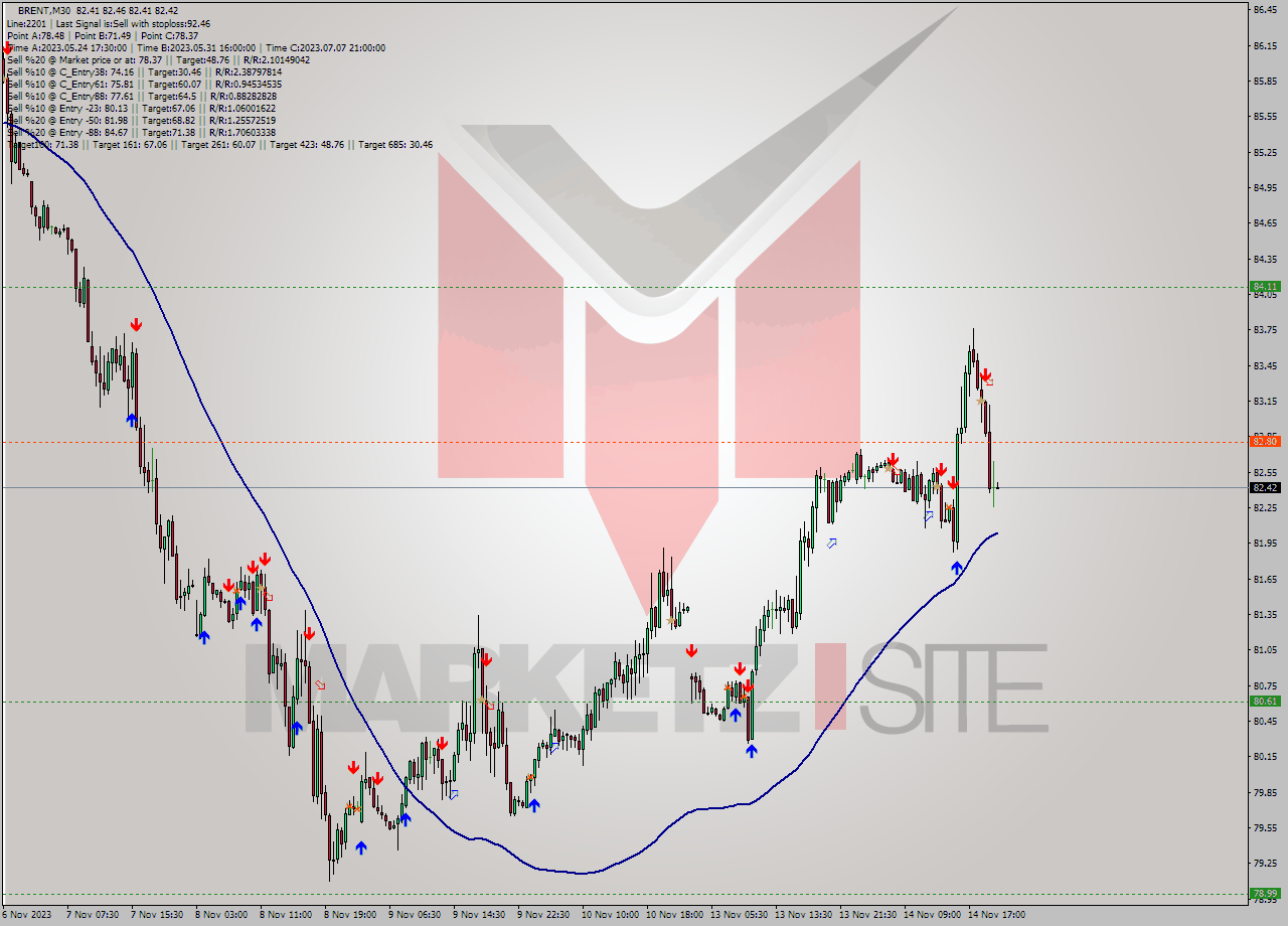 BRENT M30 Analysis BRENT M30 Signal