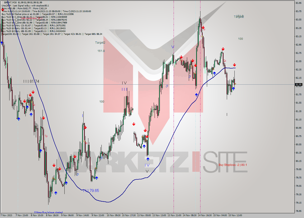 BRENT M30 Analysis BRENT M30 Signal