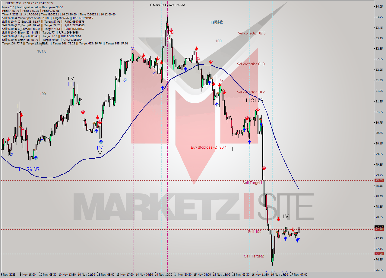 BRENT M30 Signal