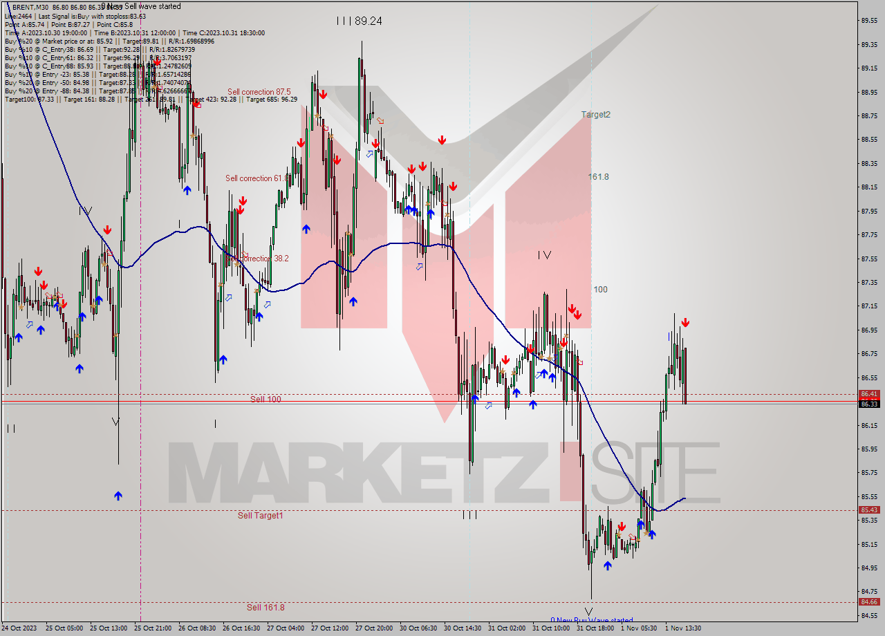 BRENT M30 Signal