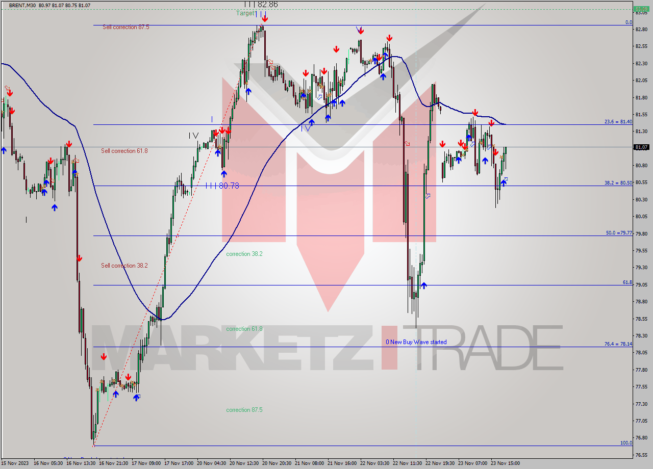 BRENT M30 Signal