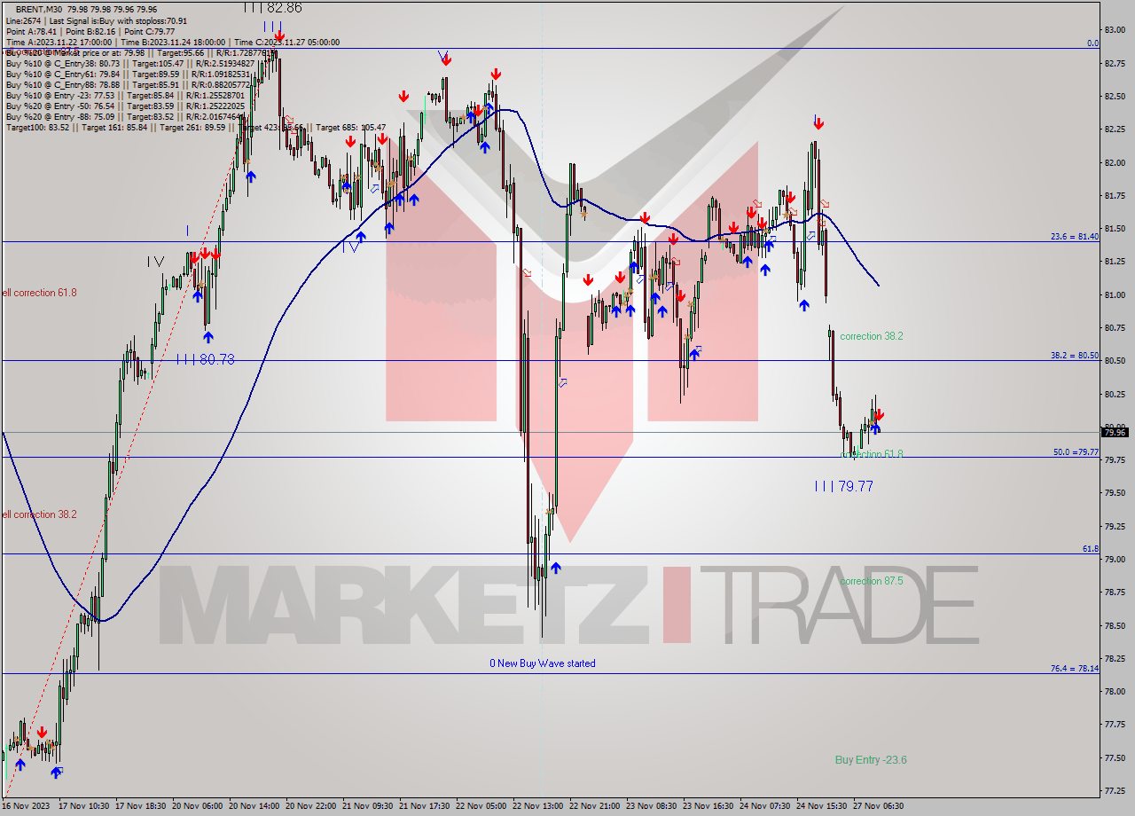 BRENT M30 Analysis BRENT M30 Signal