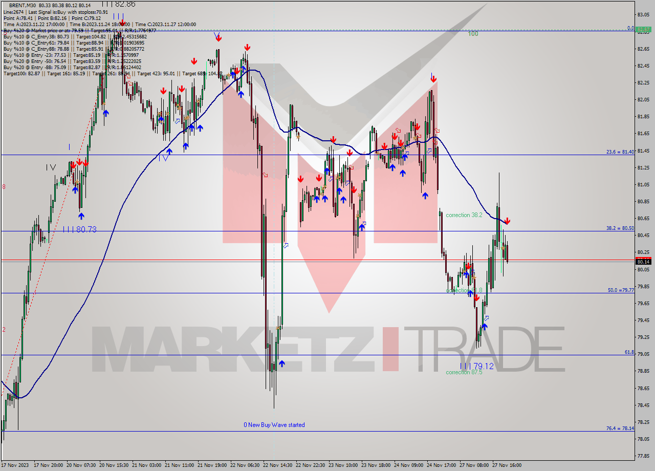 BRENT M30 Analysis BRENT M30 Signal